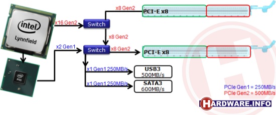 Ограничения пропускной способности интерфейсов SATA 6 Гбит/с и USB 3.0 на платах Gigabyte GA-P55A-XXX