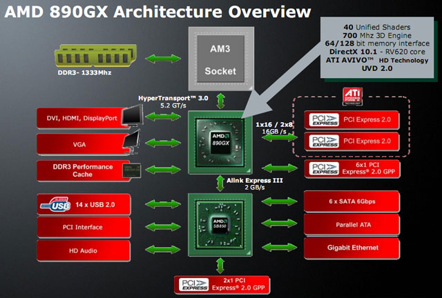 чипсет AMD 890GX