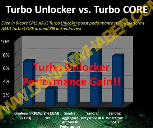 ASUS Turbo Unlocker