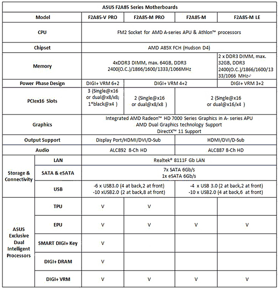 Материнские платы Asus F2A85 - характеристики