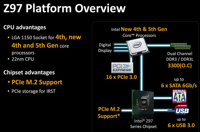 Чипсет Intel Z97