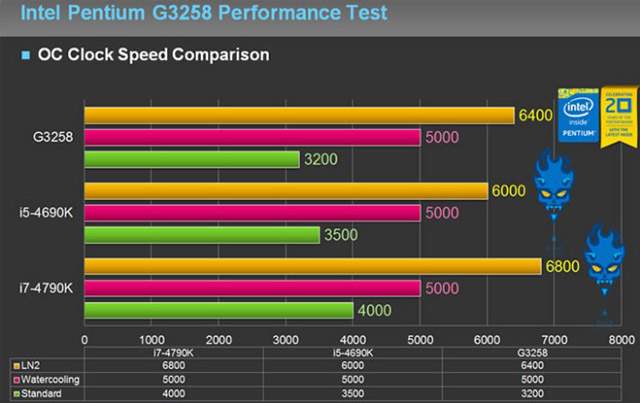 Разгон CPU Pentium G3258 на материнских платах Gigabyte