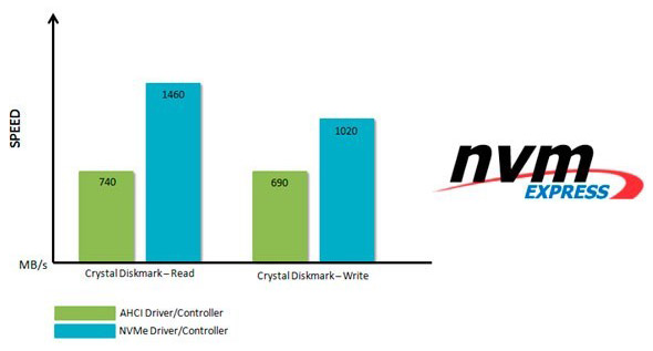 MSI NVM Express