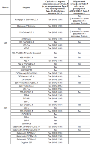 Материнские платы Asus USB 3.1