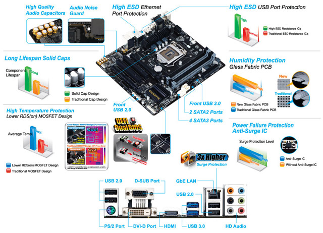 Материнская плата Gigabyte GA-B85M-D3H-A