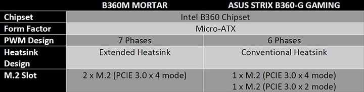 MSI B360M Mortar и ASUS Strix B360-G Gaming