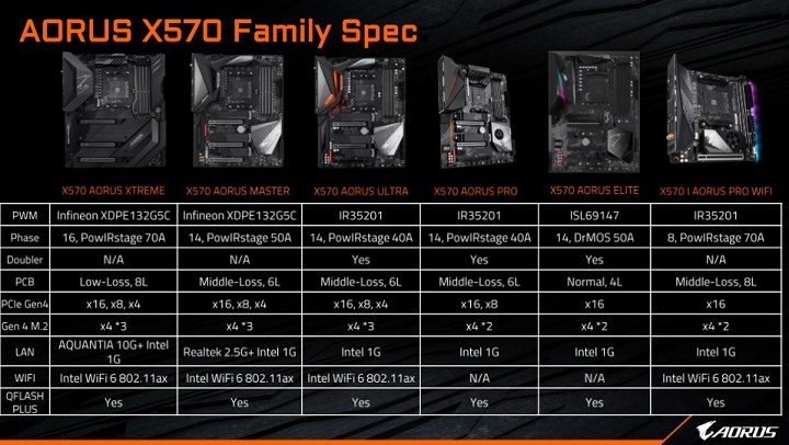 Gigabyte X570