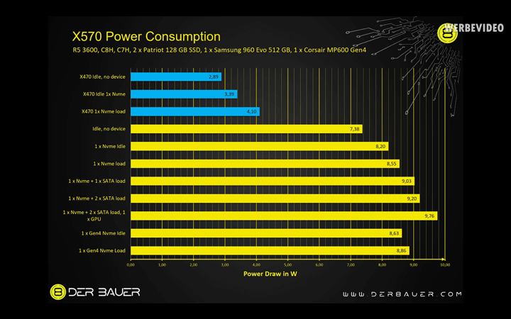 Потребление AMD X570