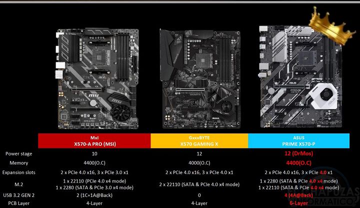 ASUS X570 против MSI и Gigabyte