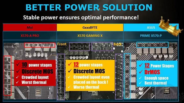 ASUS X570 против MSI и Gigabyte