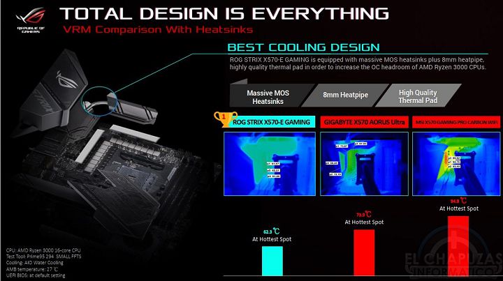 ASUS X570 против MSI и Gigabyte