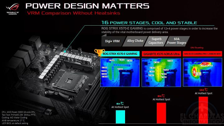 ASUS X570 против MSI и Gigabyte