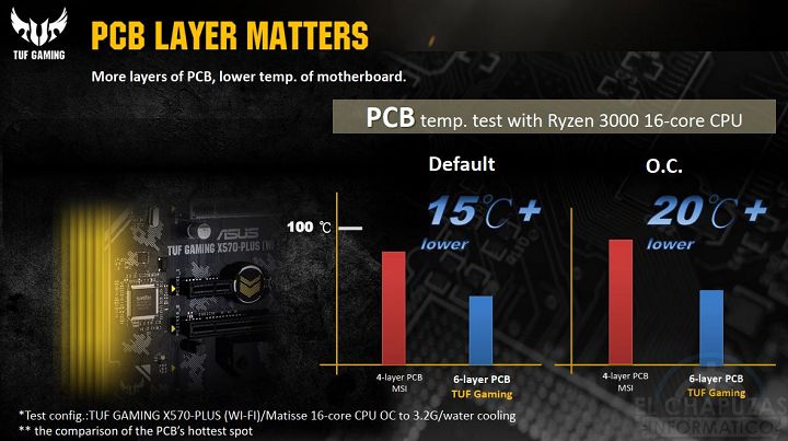 ASUS X570 против MSI и Gigabyte