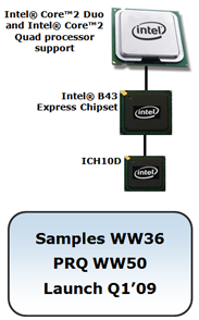 Чипсет  B43 intel Roadmap