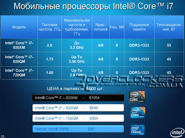 Intel: «От песка к кремнию». Часть II (мобильные Core i7)