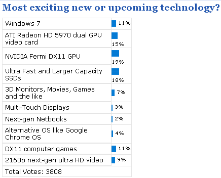 NVIDIA Fermi лидирует в чарте самых интересных технологий