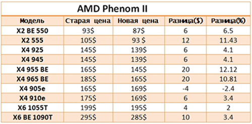 Снижение цен на процессоры AMD Phenom II