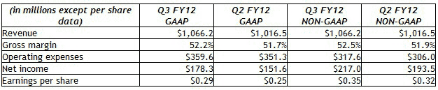 Nvidia 3 квартал 2011 г.