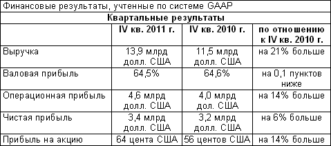 Финансовые результаты Intel