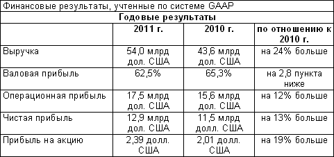 Финансовые результаты Intel