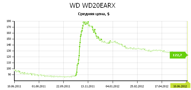 Цена WD WD20EARX