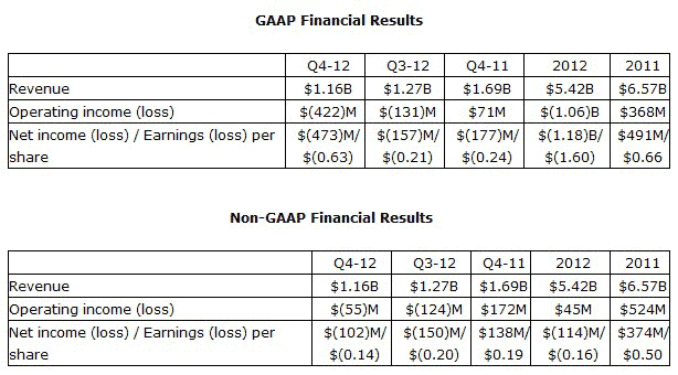 AMD финансовый отчет