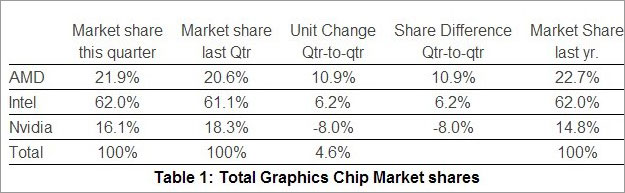 Intel, AMD и Nvidia - рынок GPU