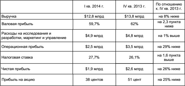 Финансовый отчет Intel