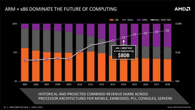 AMD на Computex 2014