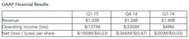 AMD отчет