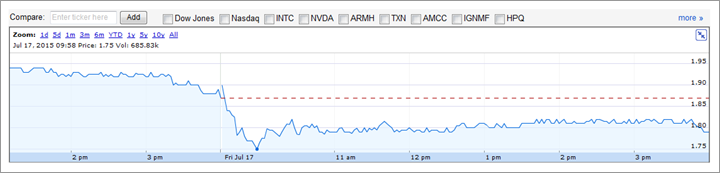 Курс акций AMD