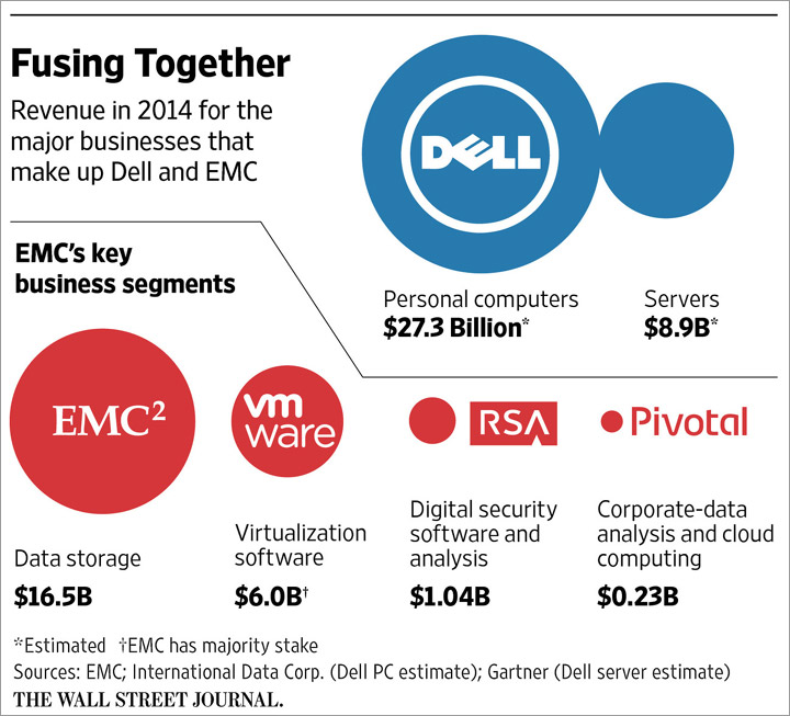 Dell и EMC