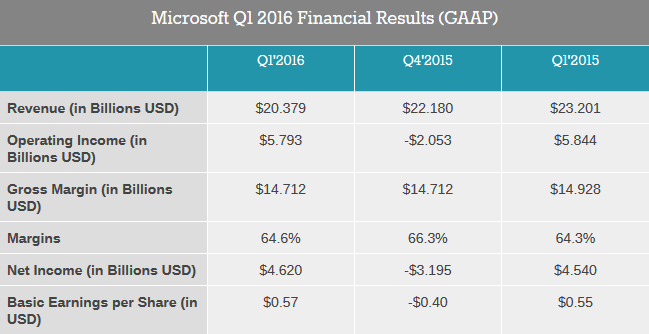 Квартальная прибыль Microsoft