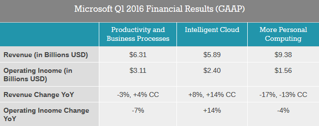 Квартальная прибыль Microsoft