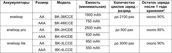 Panasonic eneloop