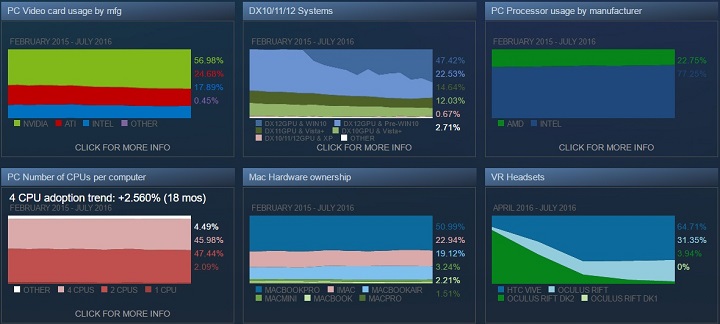 Статистика Steam Июль 2016