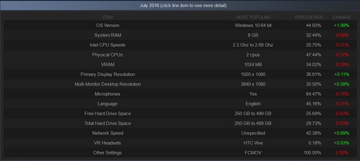 Статистика Steam Июль 2016