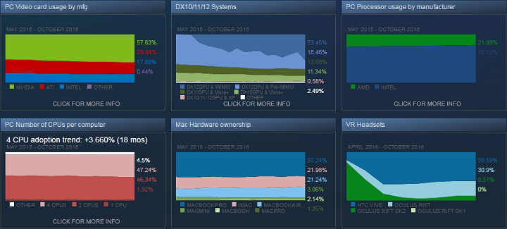 Статистика Steam октябрь