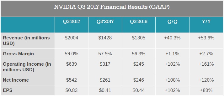 Доход Nvidia