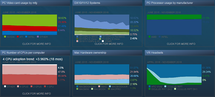 Статистика Steam за ноябрь