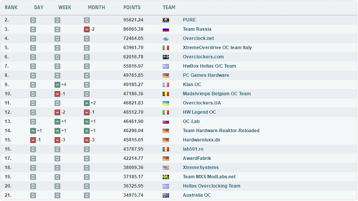 Overclockers.UA в шаге от первой десятки командного рейтинга HWBot