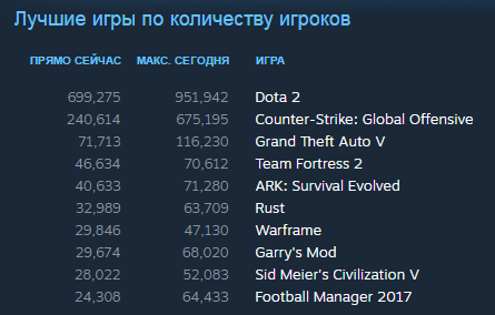 Число одновременных онлайн-пользователей Steam превысило 14,2 млн