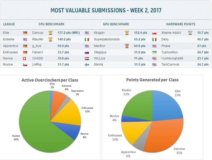 HWBot Weekly