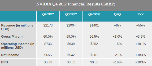 Nvidia сообщила о рекордных финансовых результатах прошедшего года