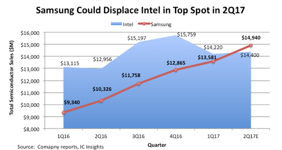 Samsun vs Intel