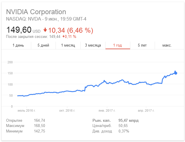 Рыночная капитализация Nvidia составила $95 млрд