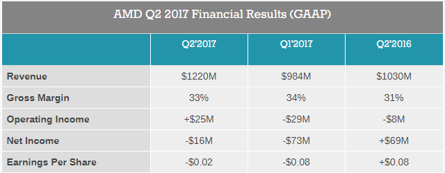 Финансовые показатели AMD во втором квартале