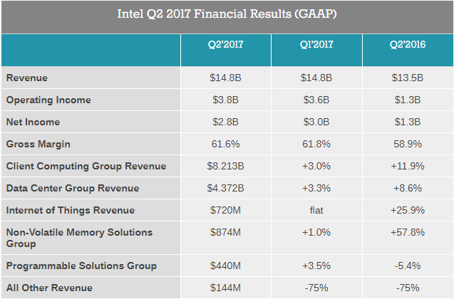 Доходы Intel во втором квартале