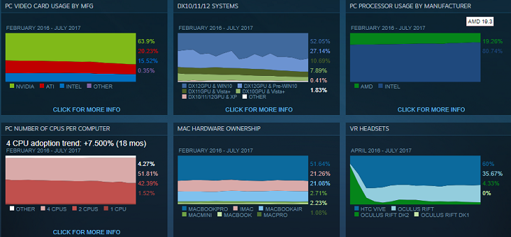 Статистика Steam за июль