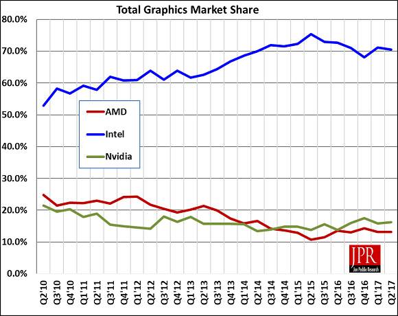 Рынок GPU во втором квартале 2017